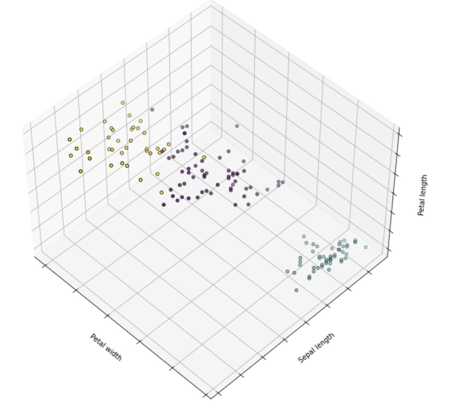 Implementation of k-means clustering on the iris dataset