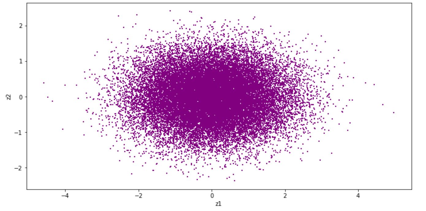 2D representation of the data in unsupervised learning algorithm