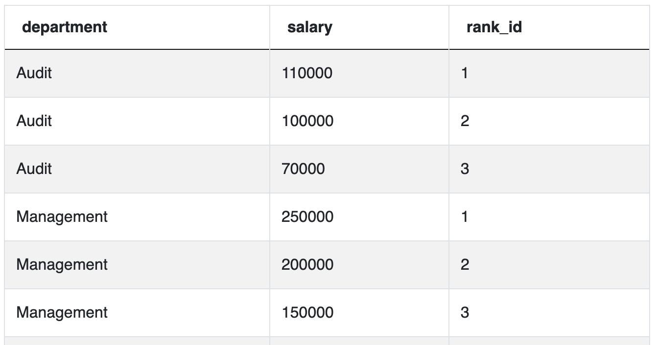 Types of Window Functions in SQL
