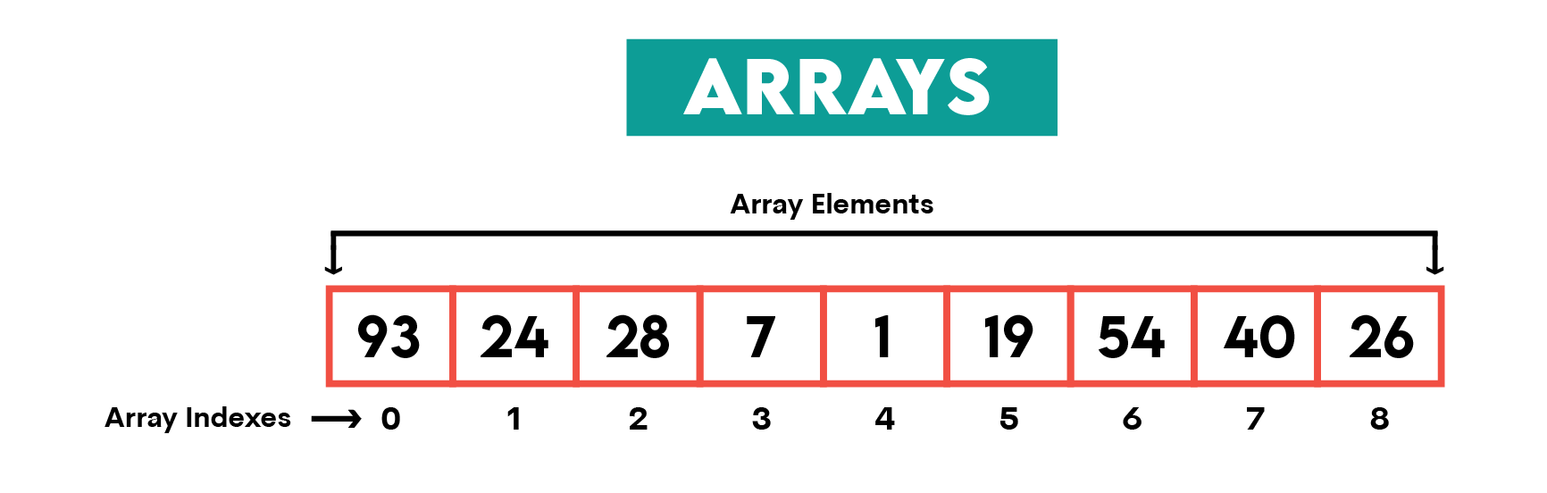 Arrays Data Structures Interview Questions