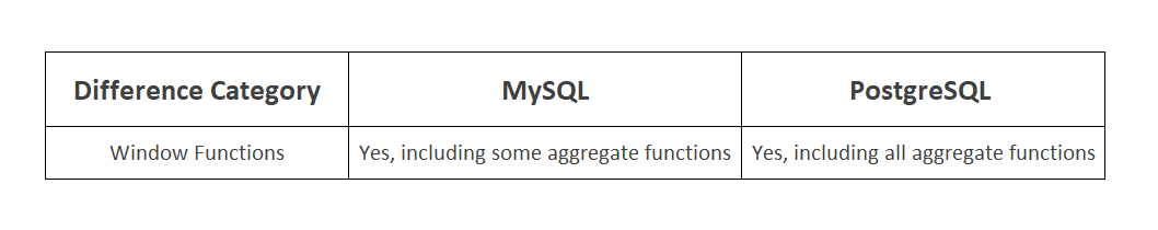 Postgres vs MySQL Window Functions