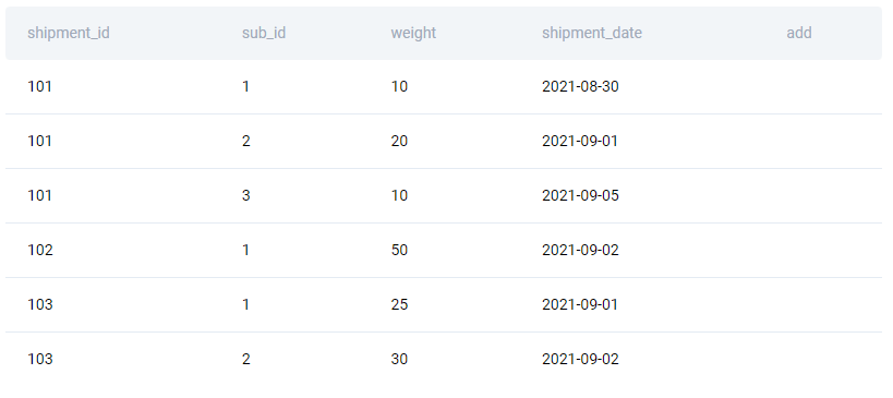 Data table for business analyst interview question from Amazon