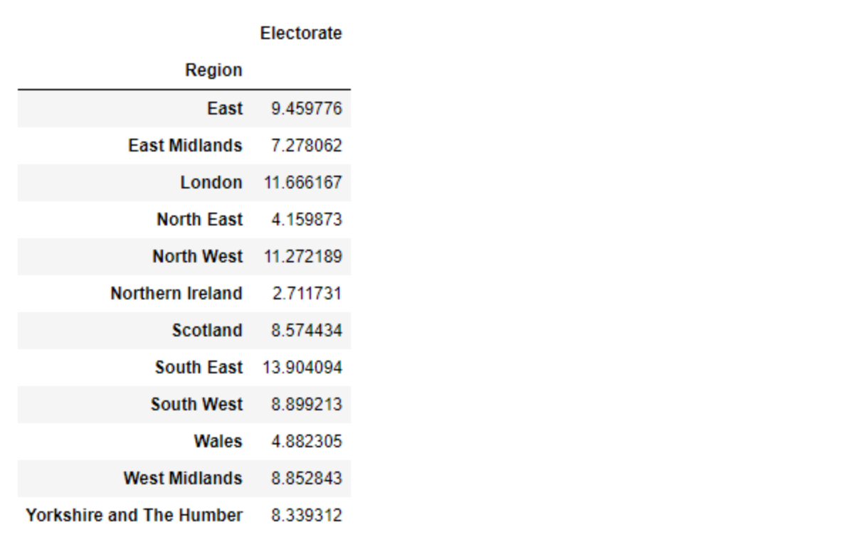 Contribution of each region to the total