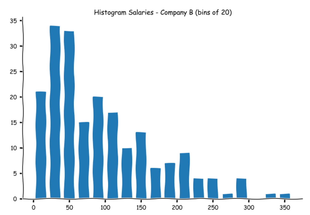 Histograms salaries in statistics