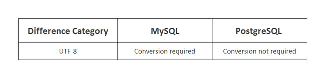 Postgres vs MySQL: Which is Better for Analytics? - StrataScratch