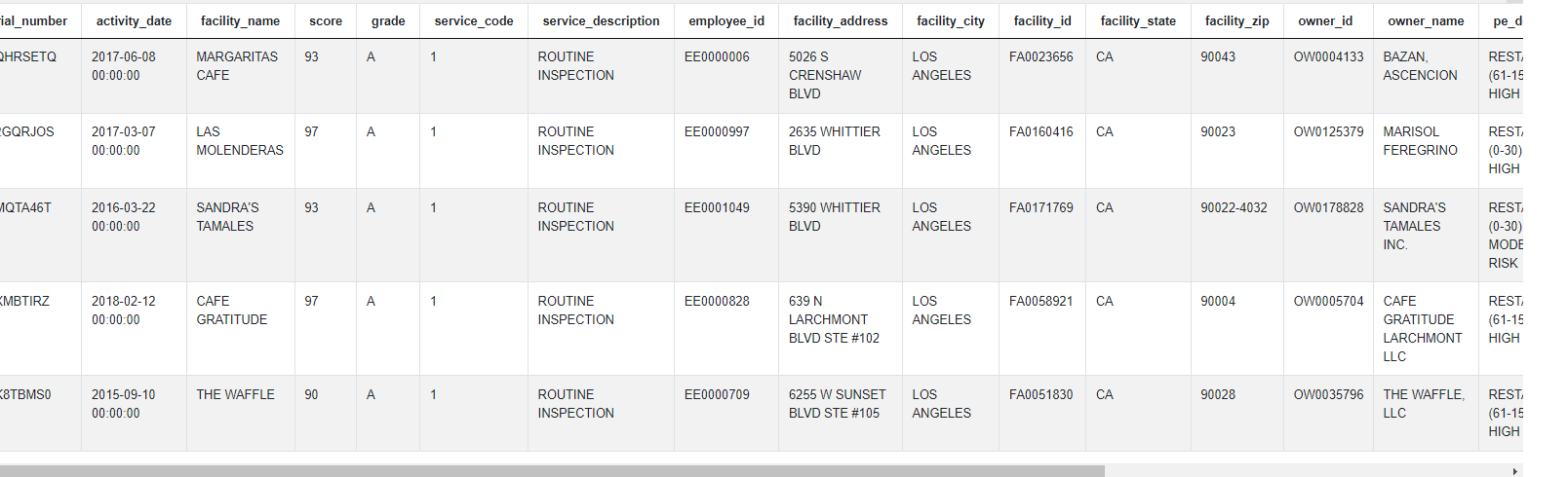 Dataset of Python Pandas interview questions for BAKERY Facilities