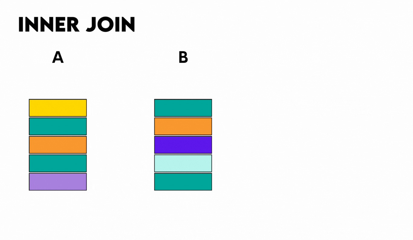 A Detailed Comparison Between Inner Join vs. Outer Joins - StrataScratch