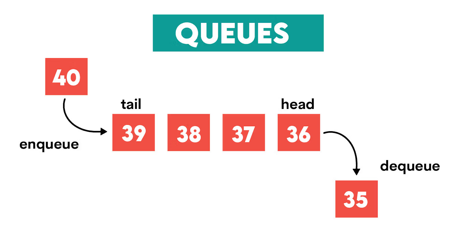 Visual Representation of Queues in Python Data Structures