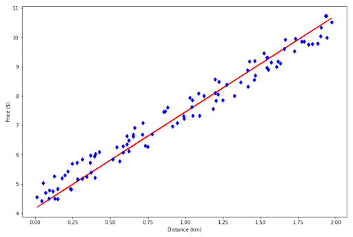 Stochastic Gradient Descent for ML Regression Algorithms