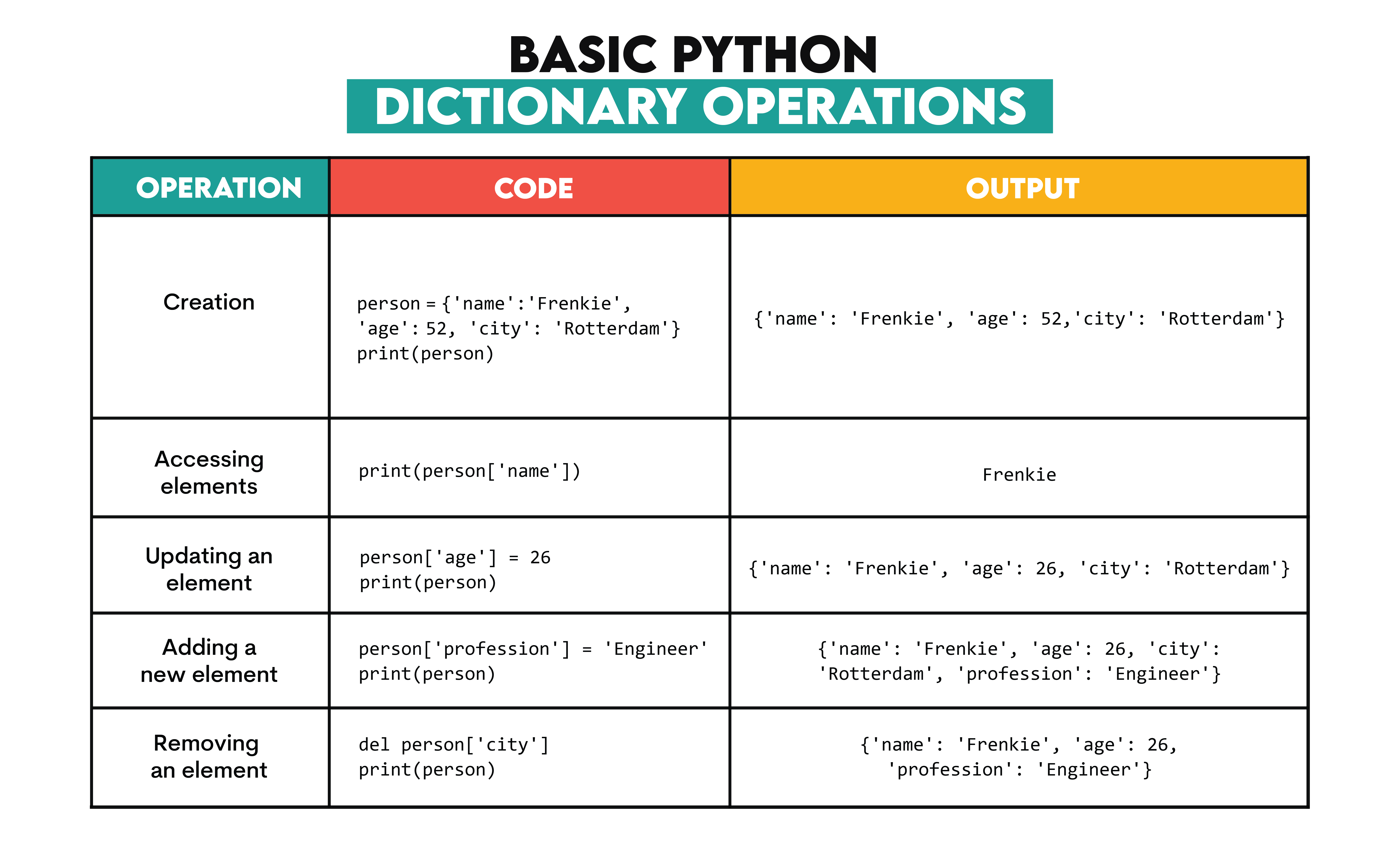 Basic Operations in Python Data Structures