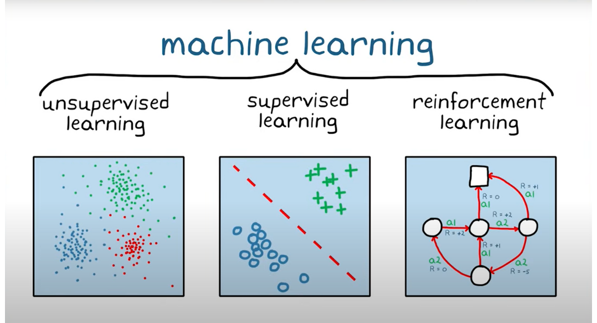 Categories of Machine Learning Models