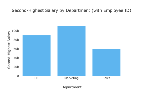 With PlotlyJS Solve Second Highest Salary By Department Problem