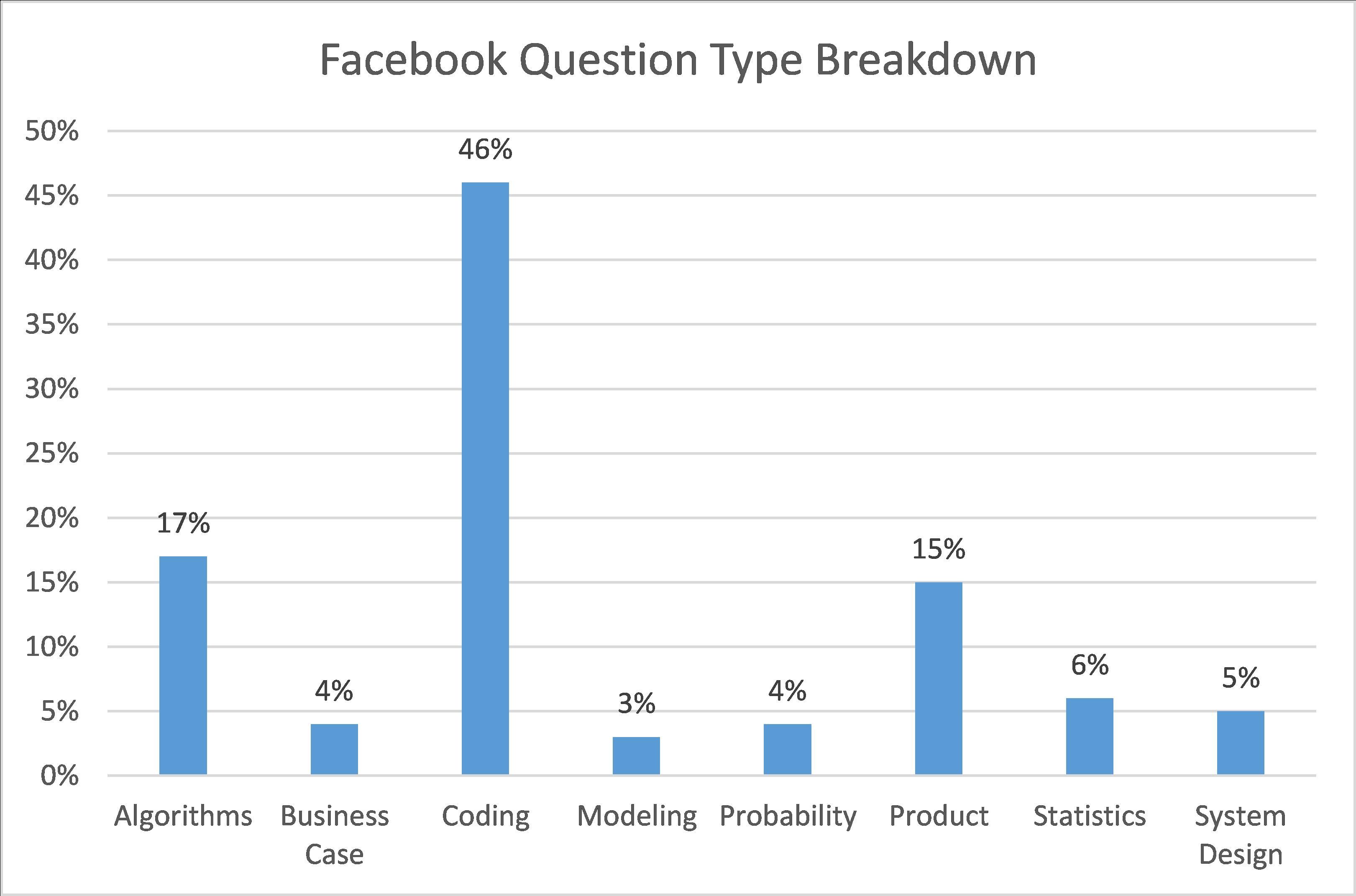Facebook data science interview questions type breakdown