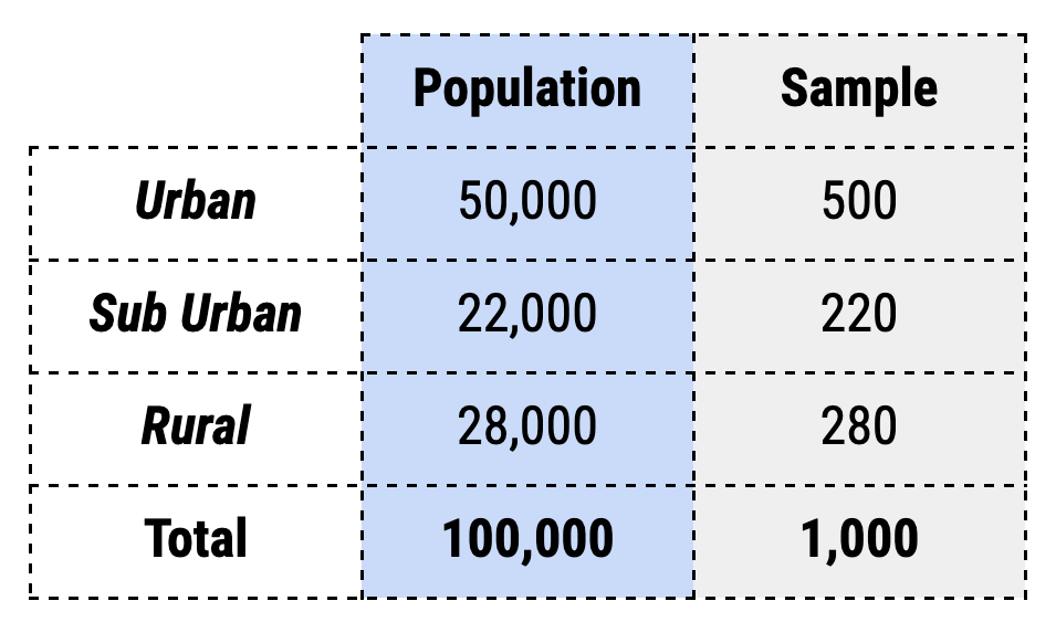 Stratified sampling in statistics cheat sheet