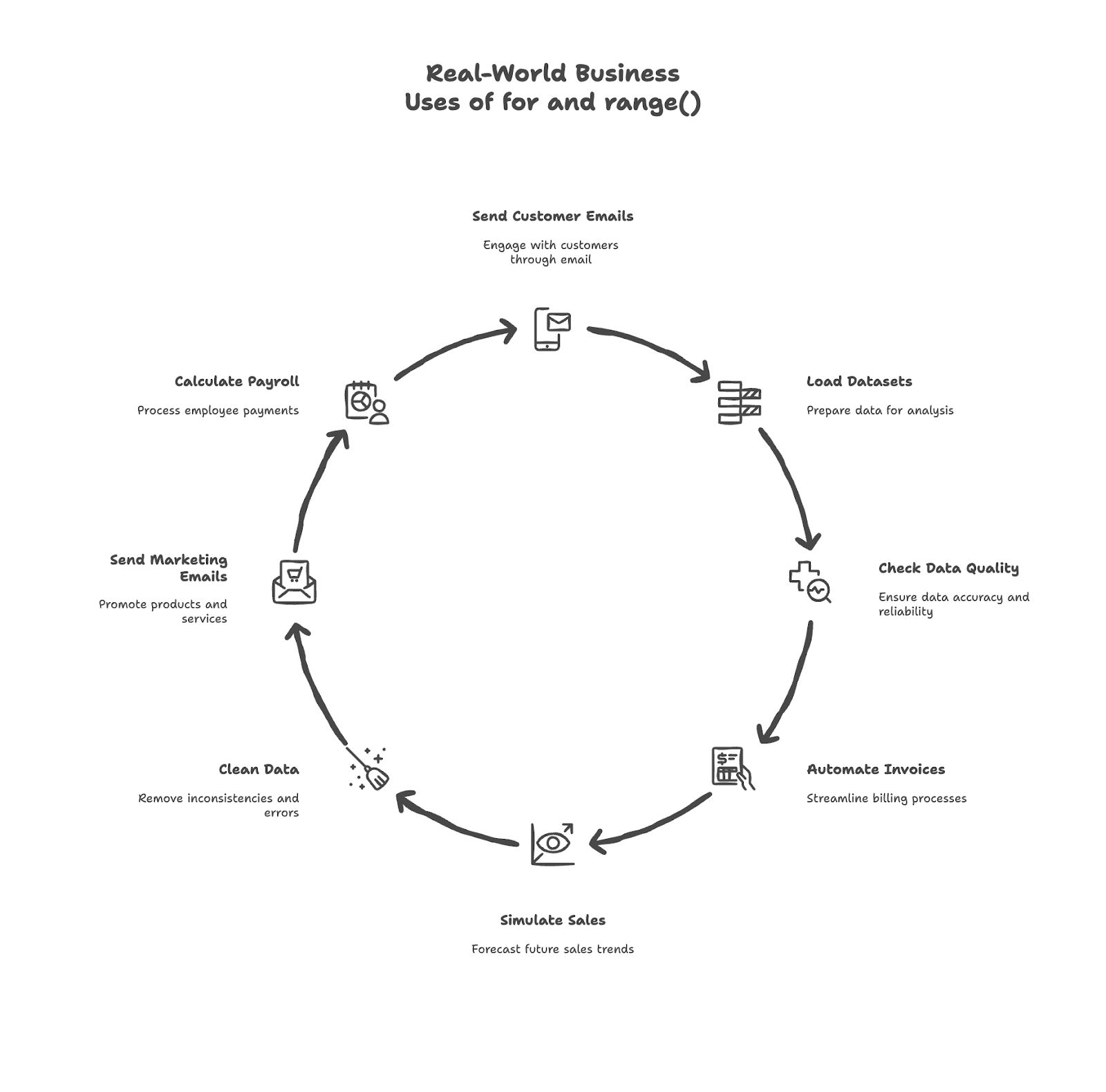 Real World Applications of for Loops and range in Python