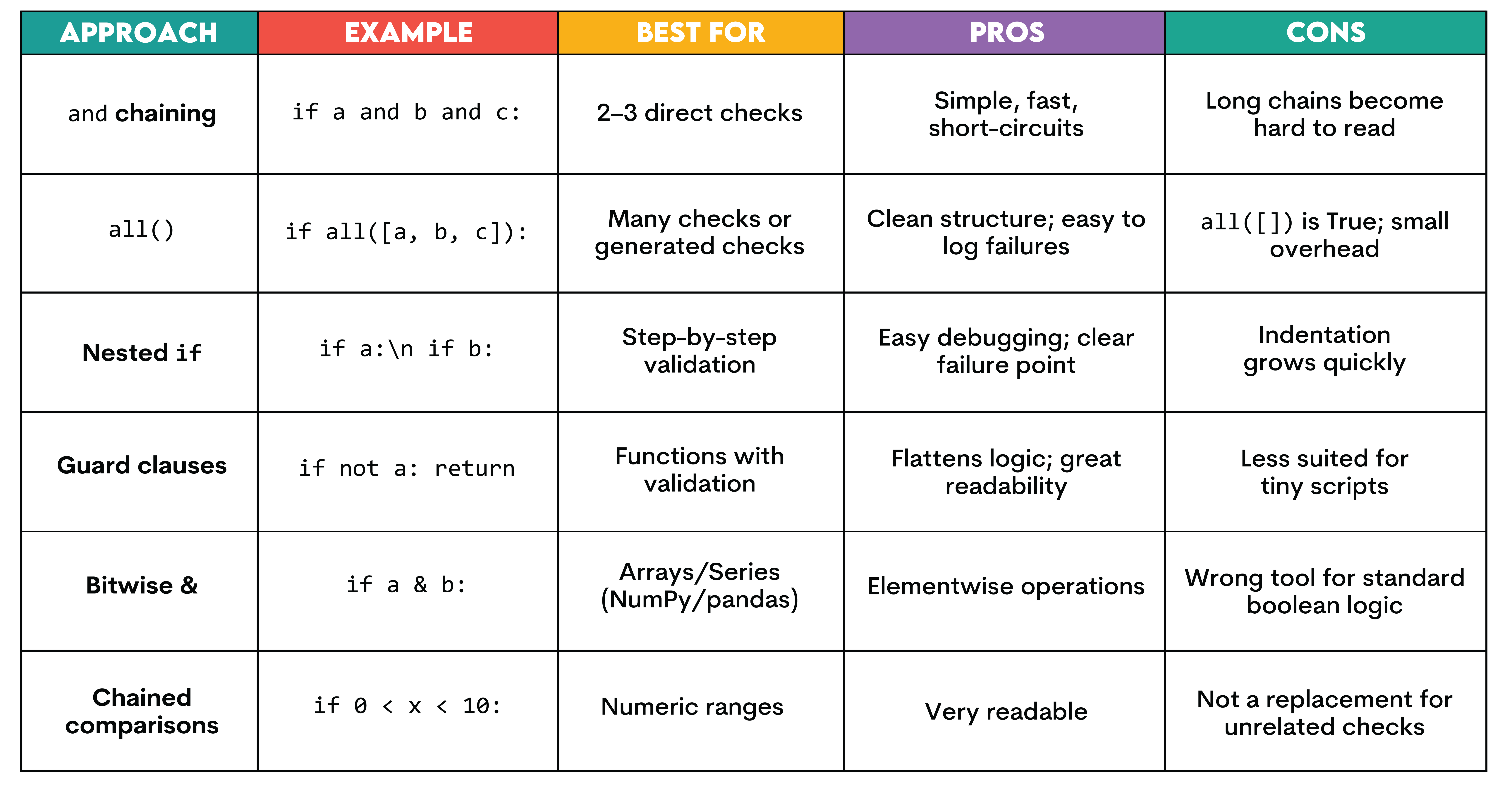 AND vs Other Ways to Combine Conditions in Python