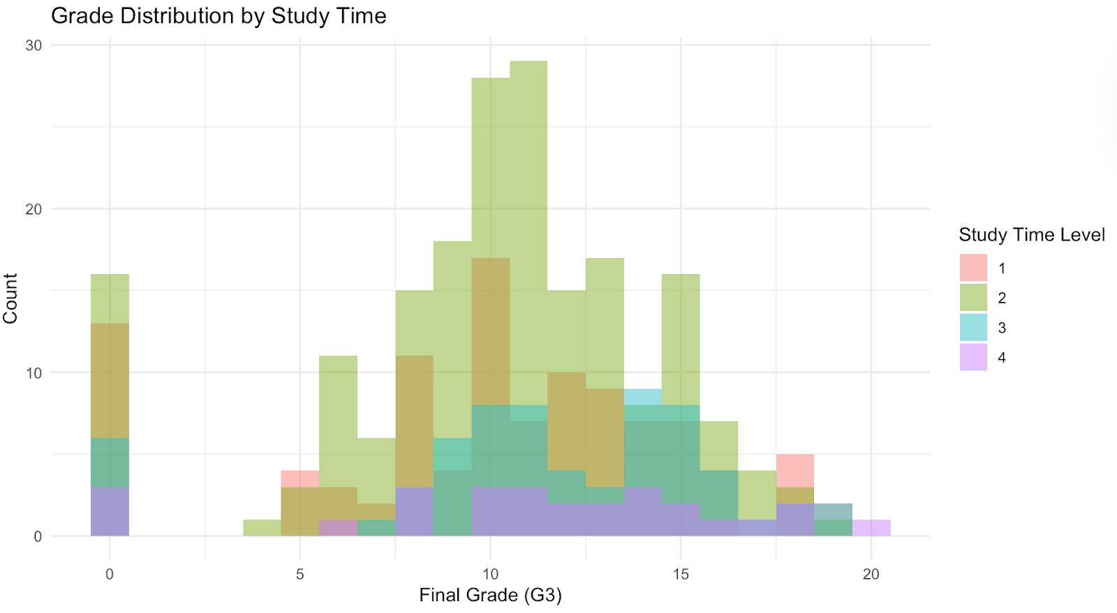 se Case for R Programming Histogram