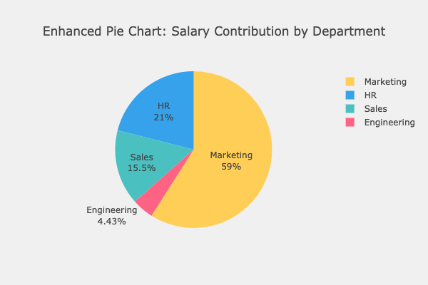 Enhancing Visualizations Like Changing Colors and Themes with PlotlyJS