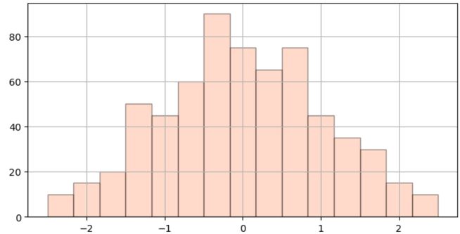 How to Create a Matplotlib Histogram? - StrataScratch
