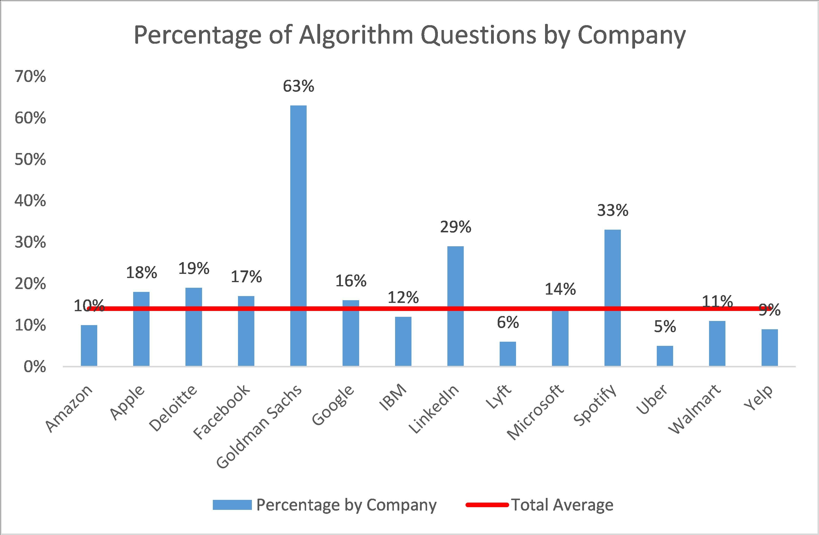 Percentage of Algorithm data science interview questions by company
