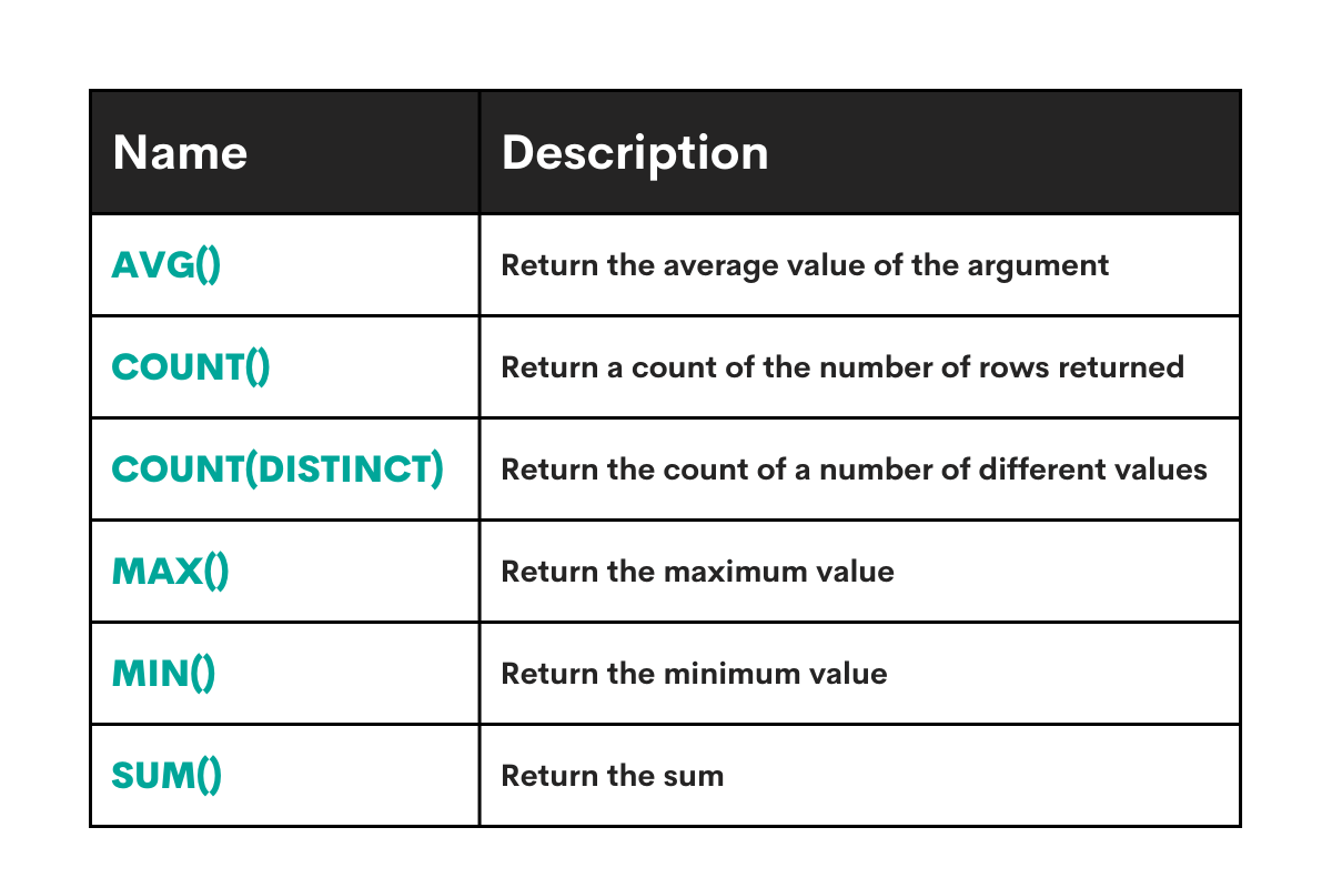 MySQL Aggregations interview questions