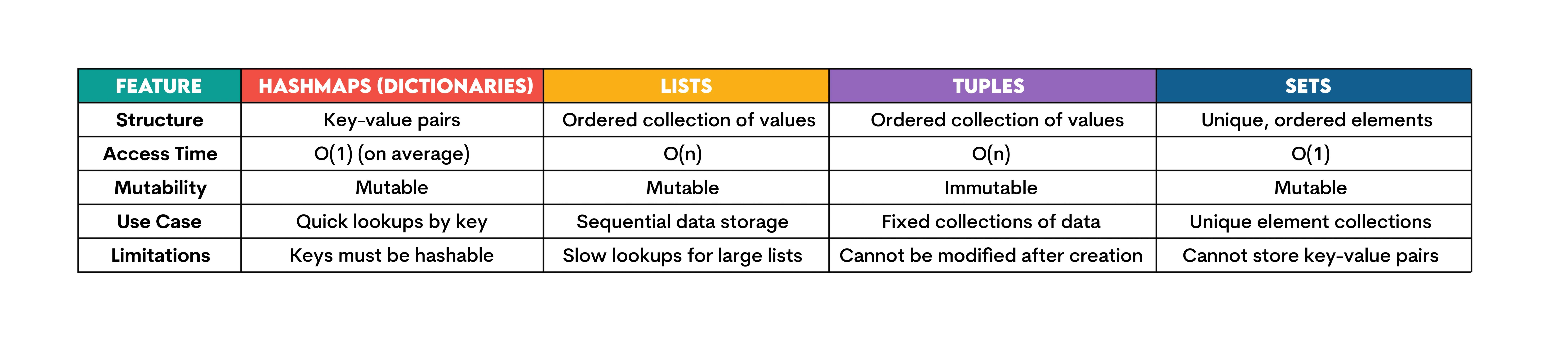 Python Hashmaps vs Other Data Structures