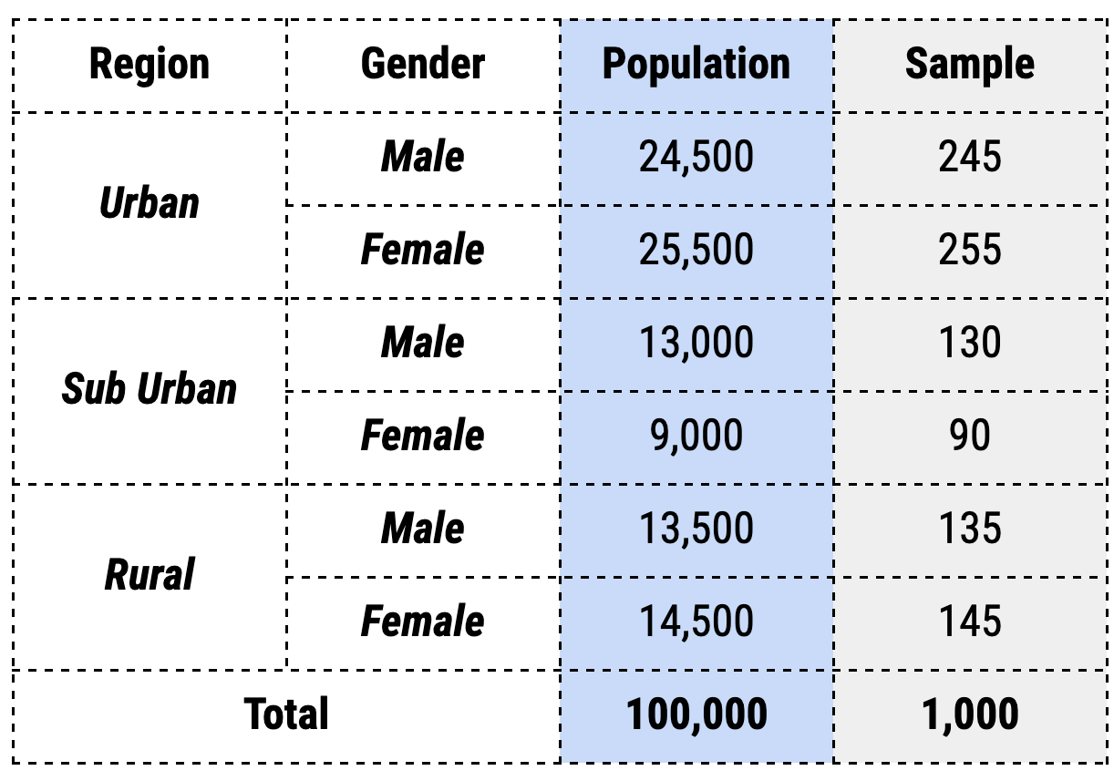 Stratified sampling in statistics cheat sheet