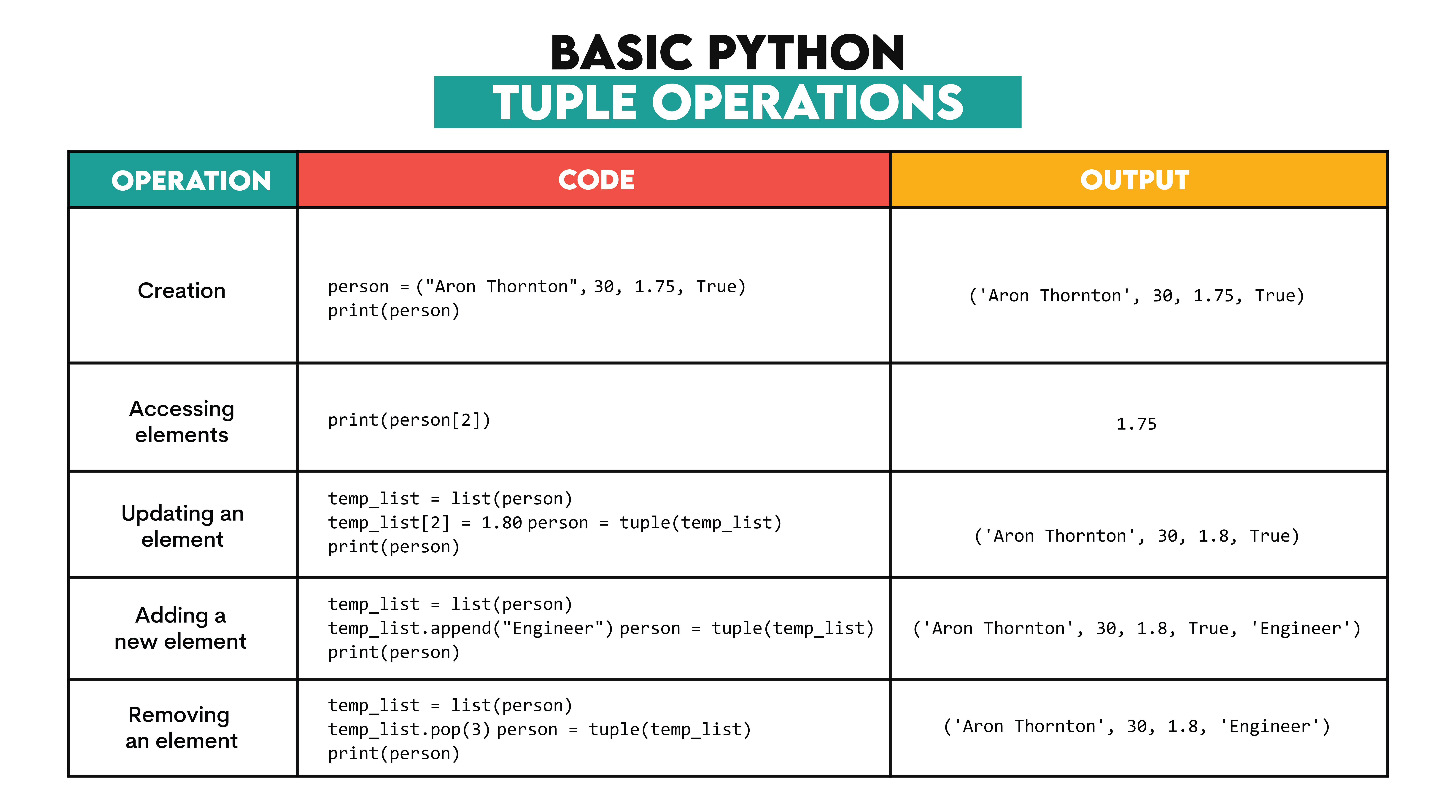 Basic Operations in Python Data Structures