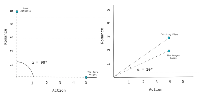 Step-by-Step Guide to Building Content-Based Filtering - StrataScratch