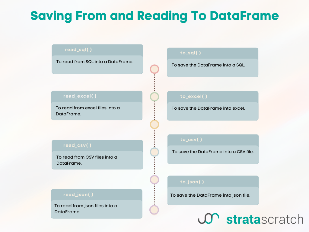 Saving From and Reading To DataFrame