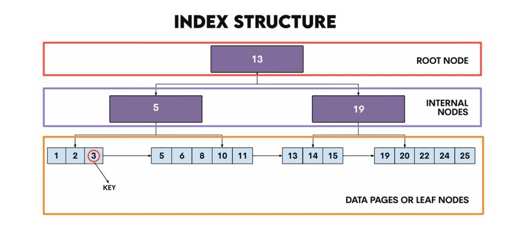 Clustered vs. Non-Clustered Indexes in SQL - StrataScratch