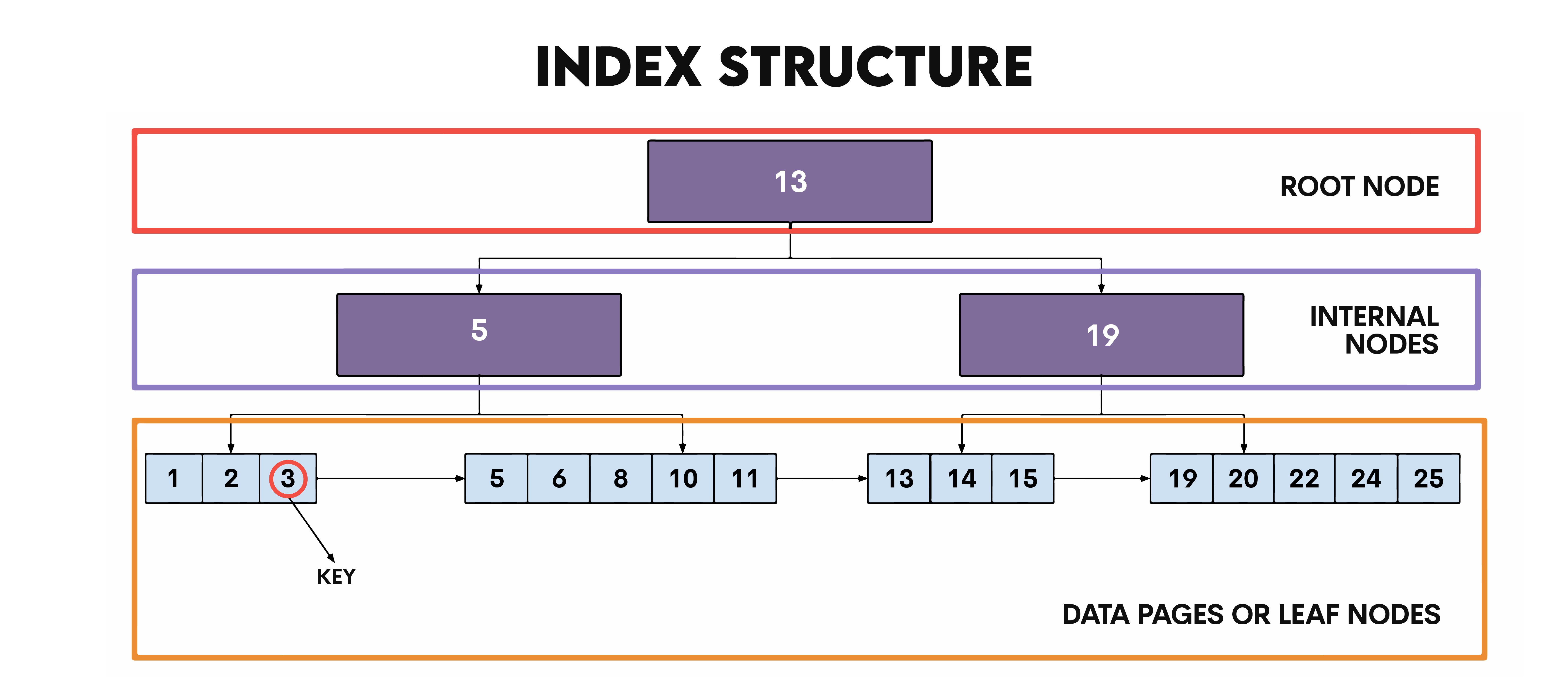 Structure of Clustered vs non clustered index