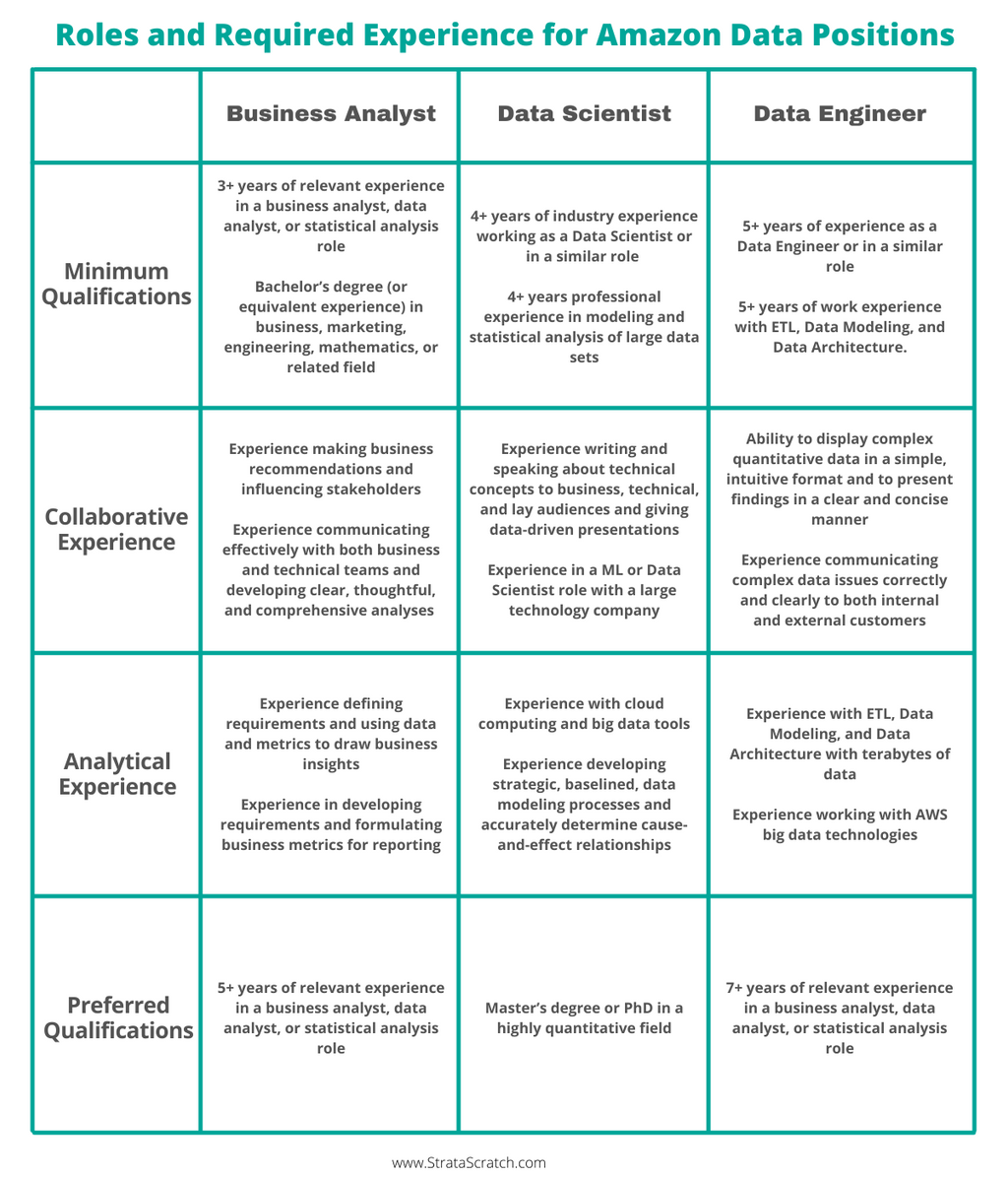 Amazon Data Scientist Position Guide StrataScratch