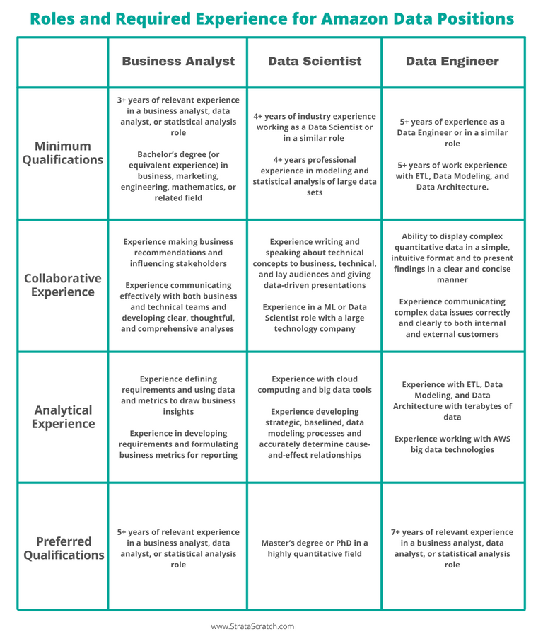amazon-data-scientist-position-guide-stratascratch