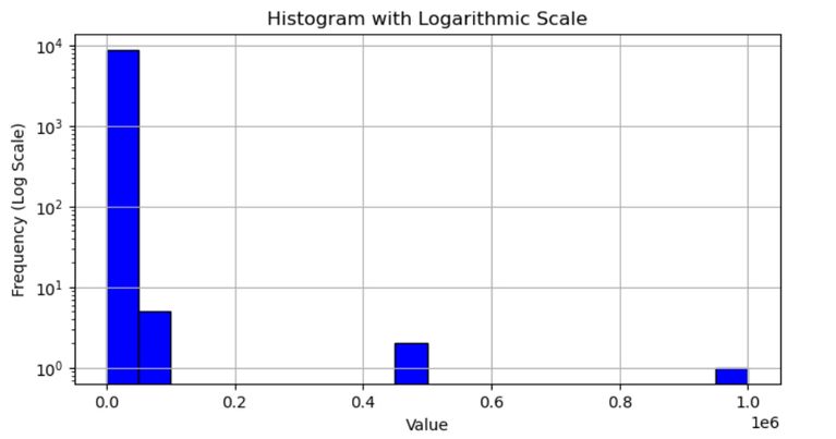 How to Create a Matplotlib Histogram? - StrataScratch