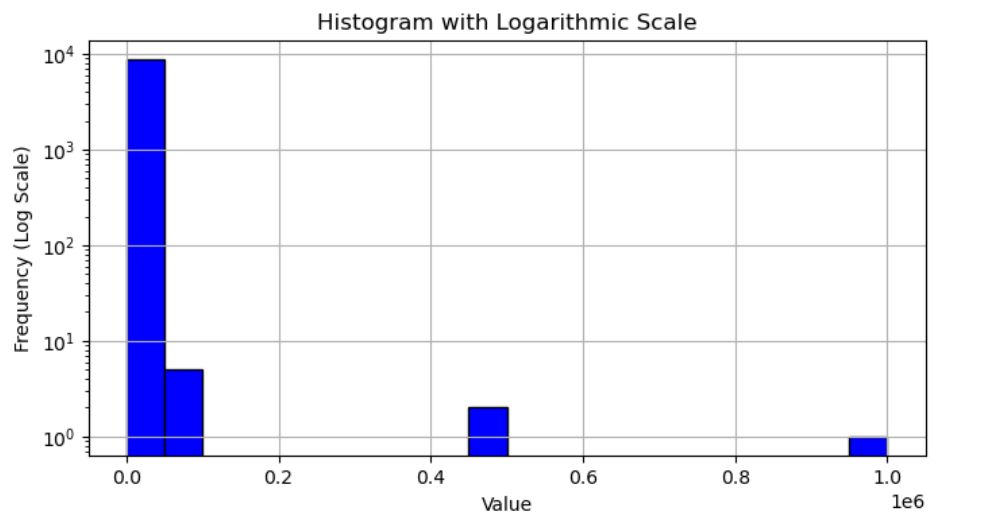 Matplotlib Histogram with Logarithmic Scale