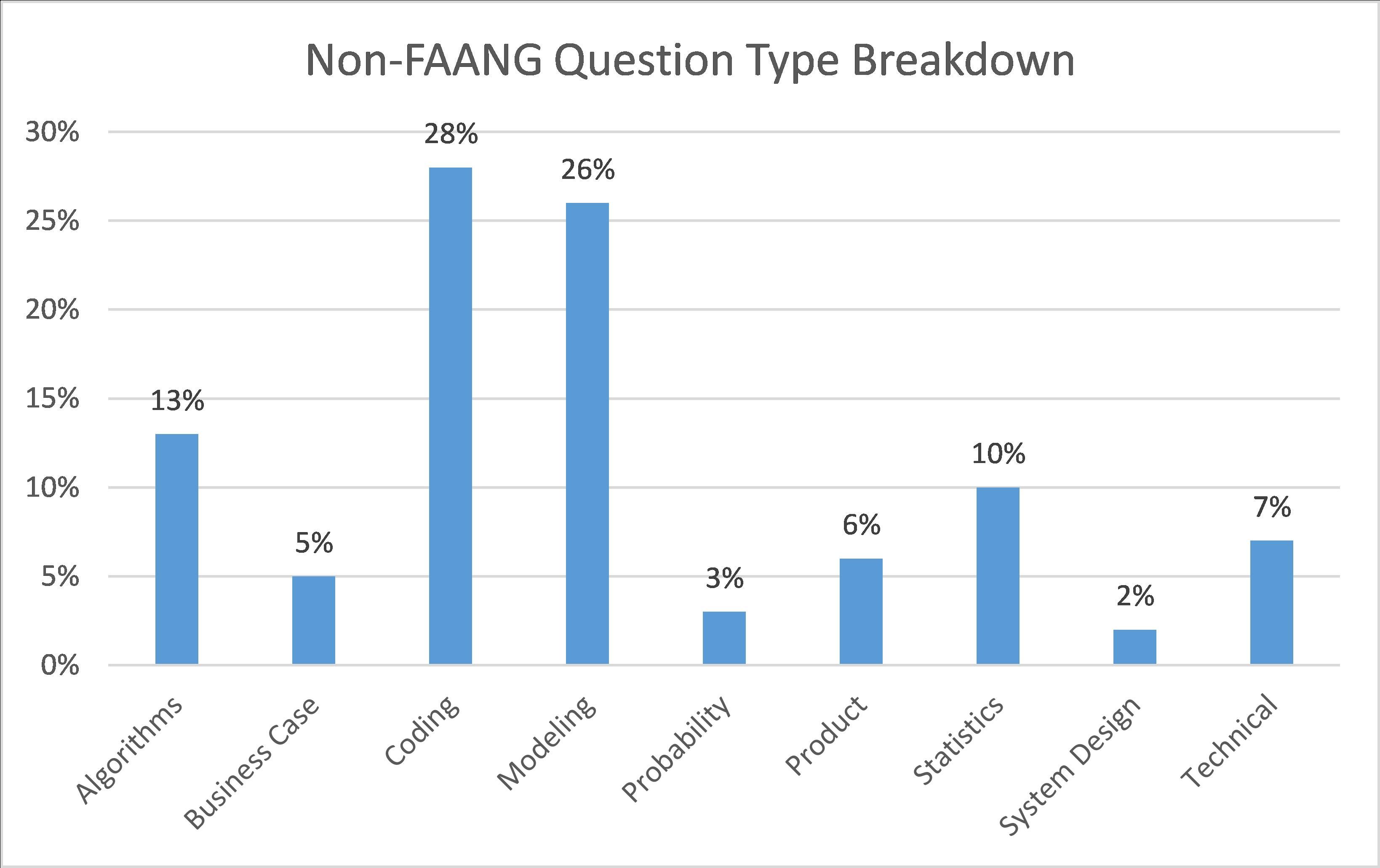 Non-FAANG Question Type Breakdown