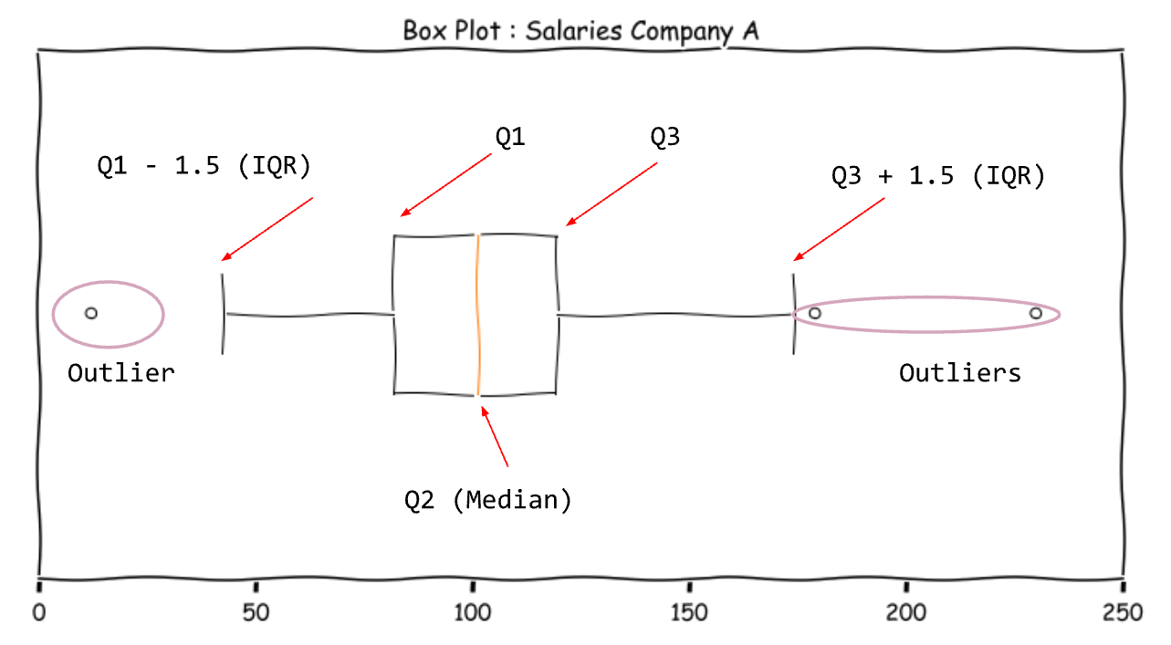 IQR value for constructing the box plot