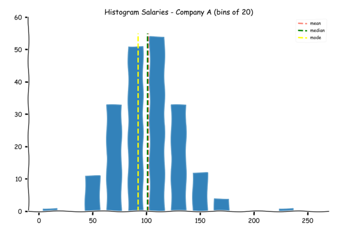 Example of mode in statistics