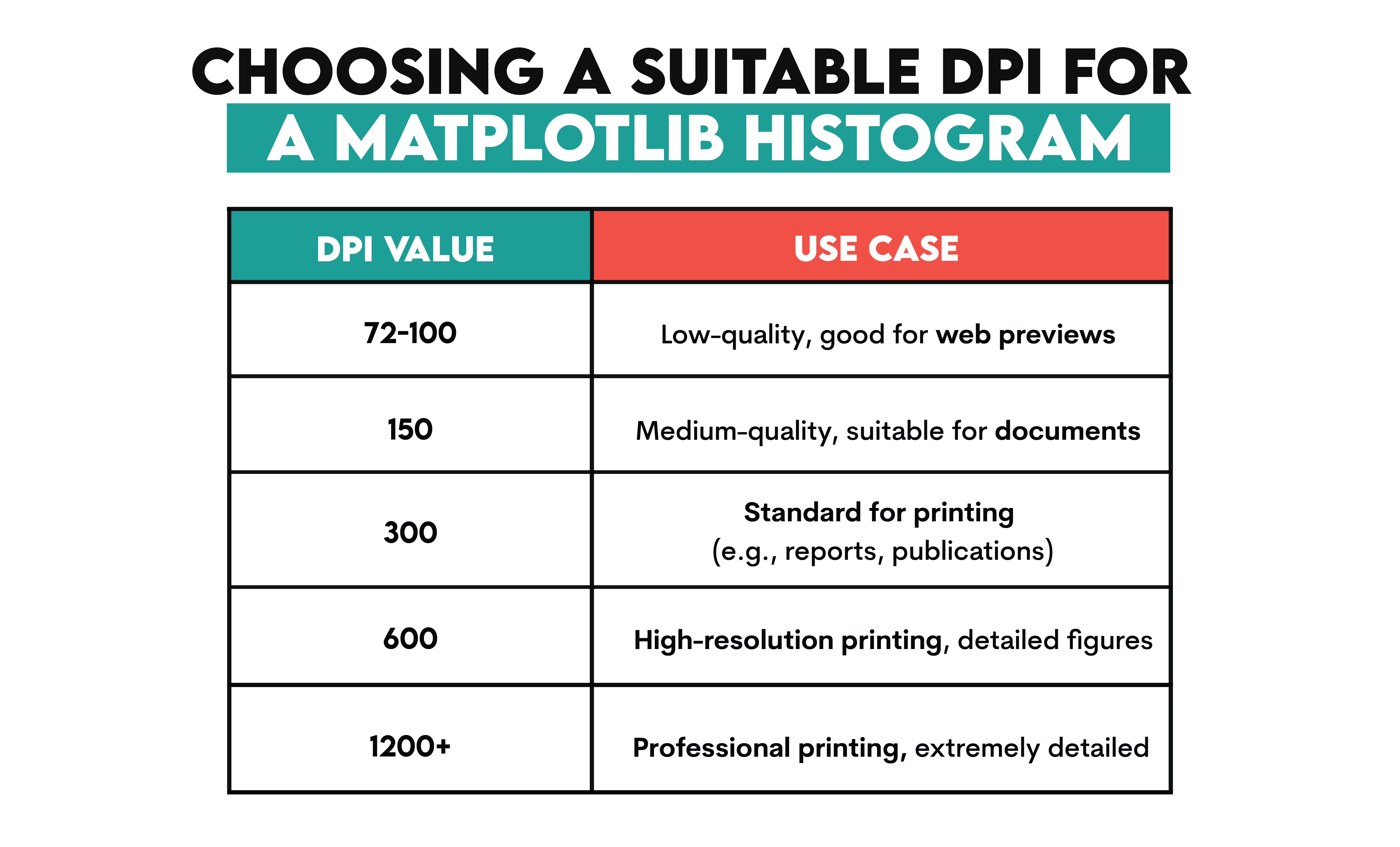 Choosing a Suitable DPI Value in Matplotlib Histogram