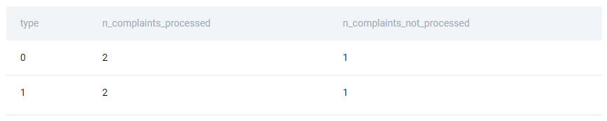 Solution for Facebook data engineer interview question to find complaints