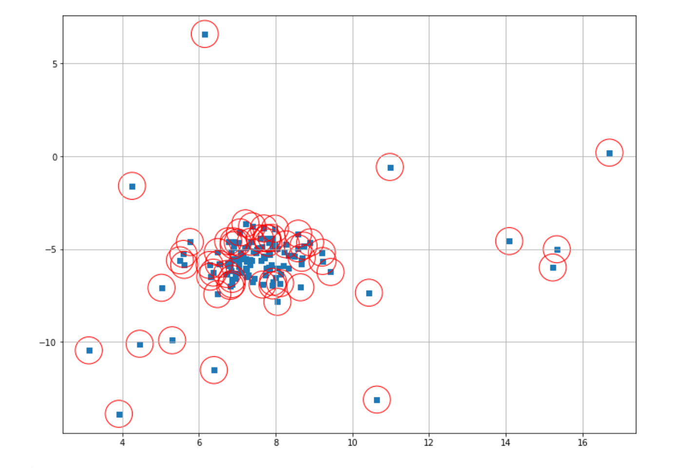 One-Class SVM Implementation in Anomaly Detection