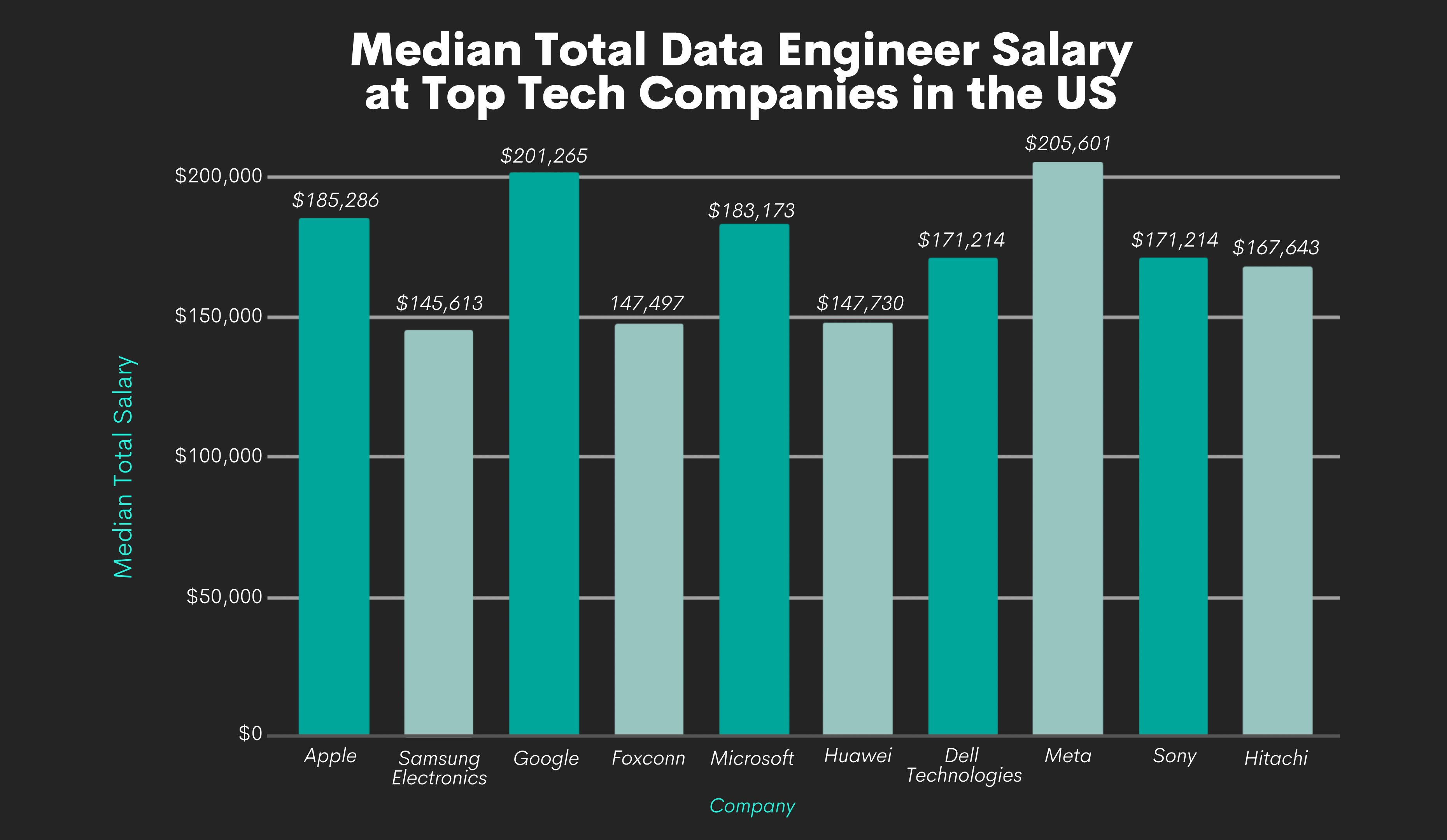 Data Engineer Salaries at the Top Tech Companies