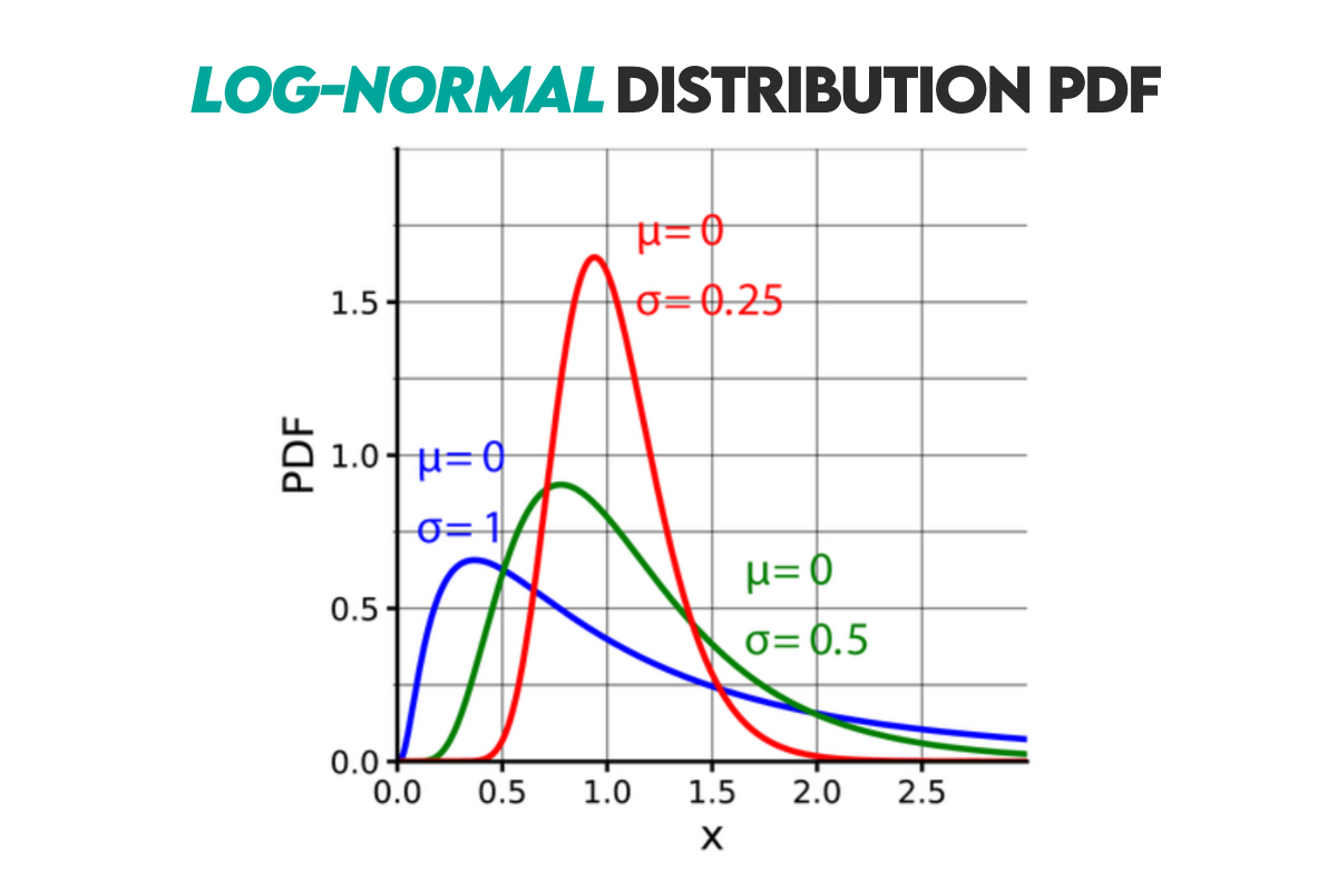Log-Normal Distribution in Probability Cheat Sheet