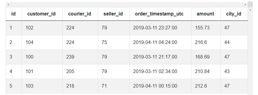 Dataset for Data Analyst SQL Interview Question from Postmates