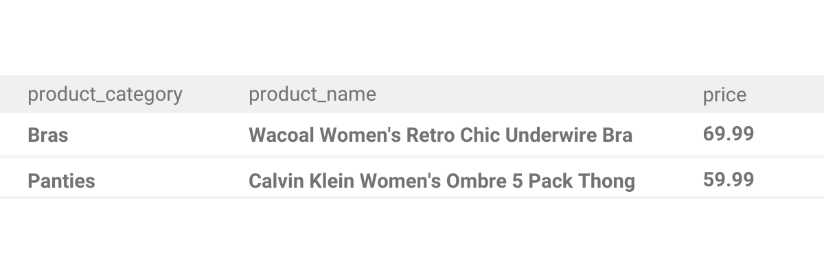 Output for product analyst interview question from Amazon