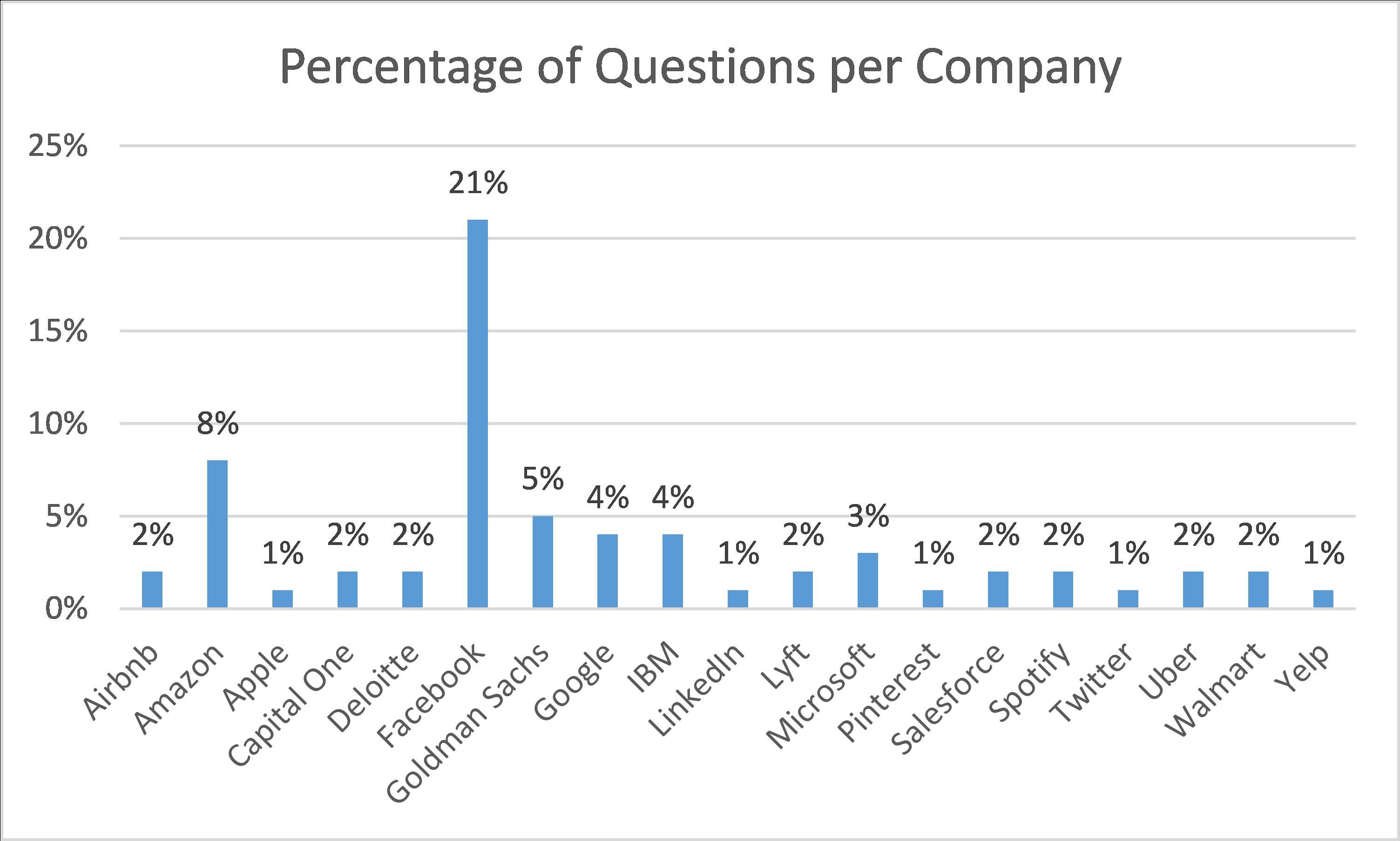 Percentage of data science interview questions per Company