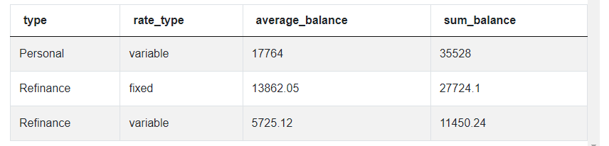 Output 5 for SQL Aggregate Functions Question from Credit Karma