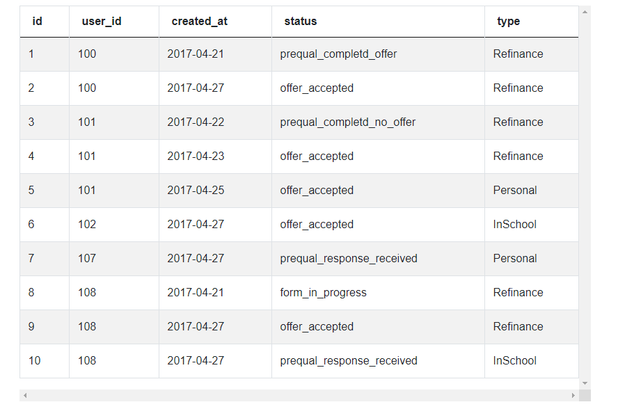 Dataset for Submission Types