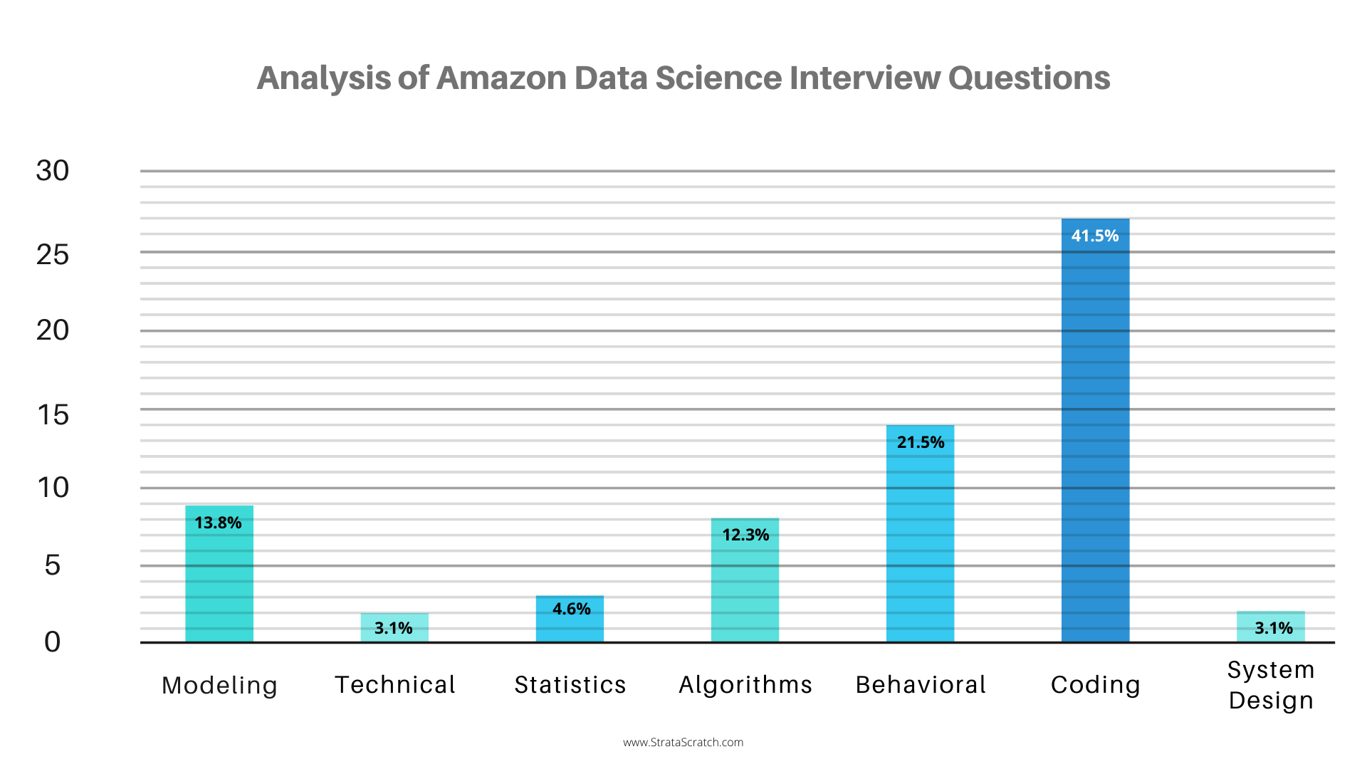 Analysis of Amazon Data Scientist Interview Questions